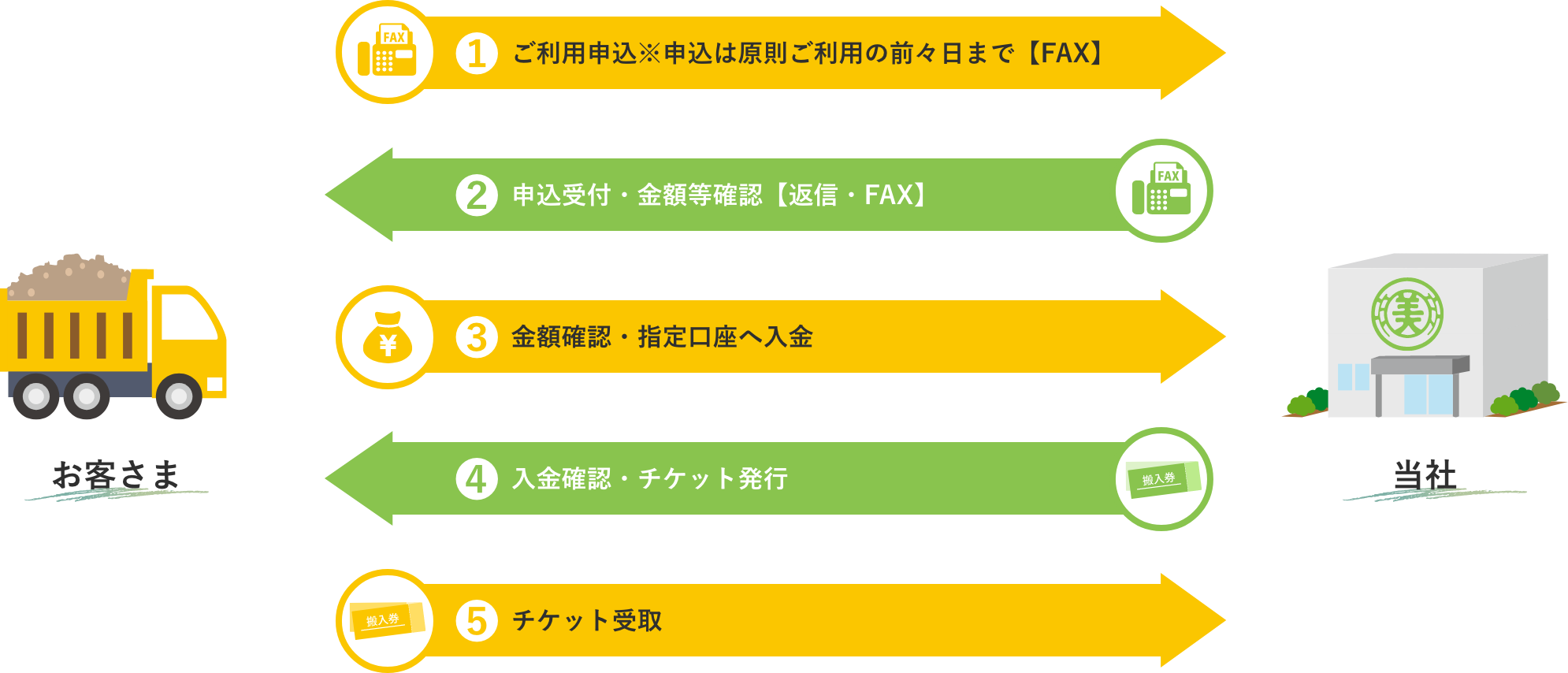 搬入申し込みフロー図