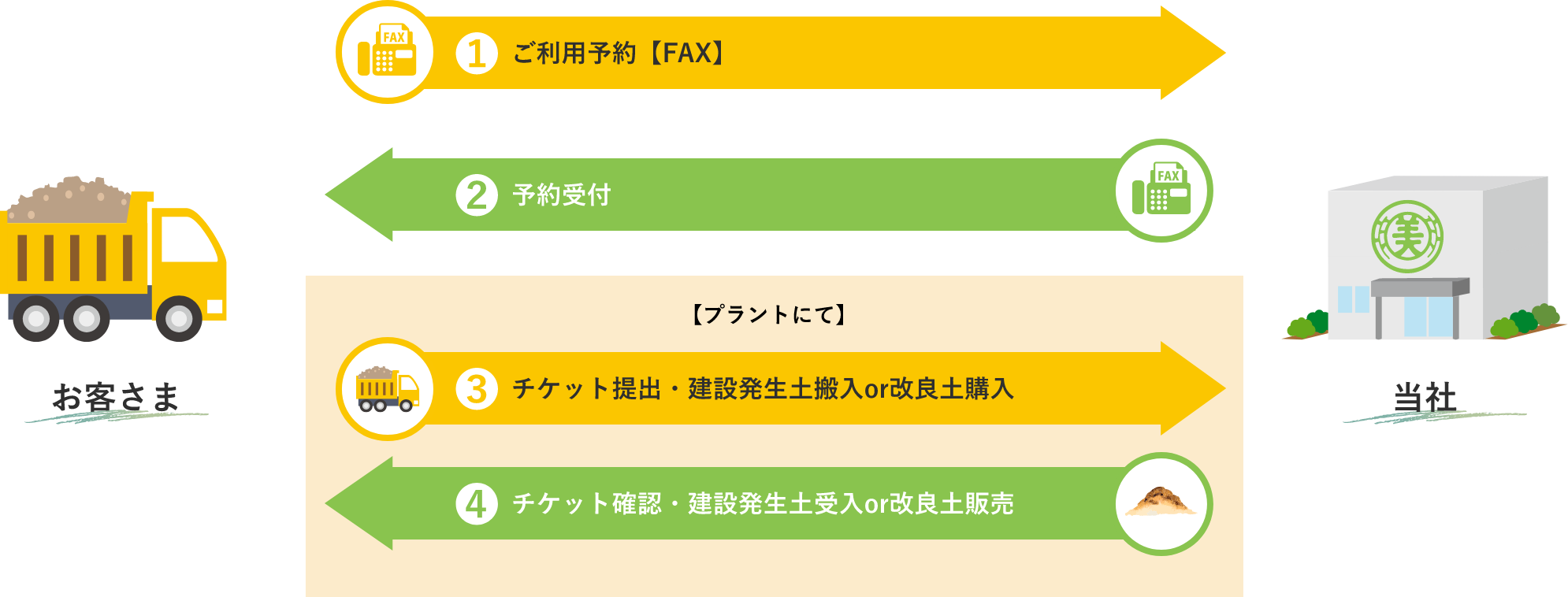 搬入予約～搬入後フロー図