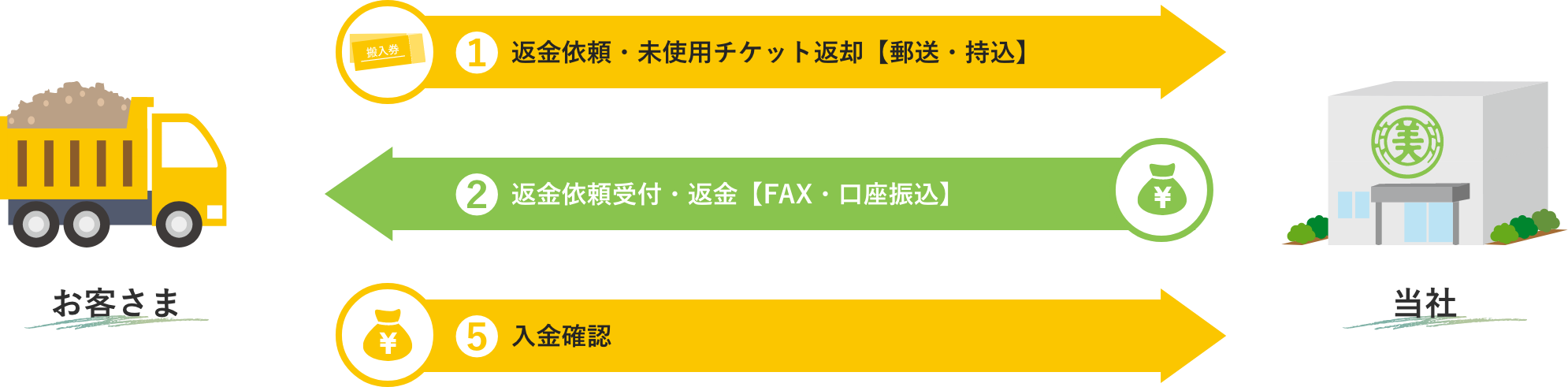 返金依頼フロー図